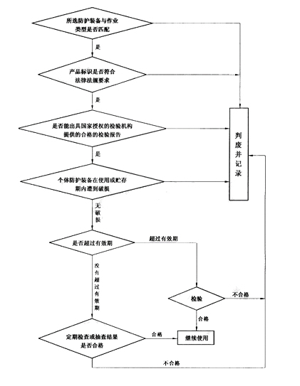 防化服如何正确判定作废呢？