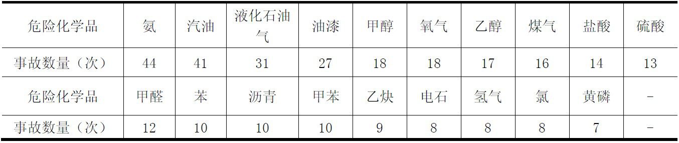 化学泄漏事故危害的特点与个人防护